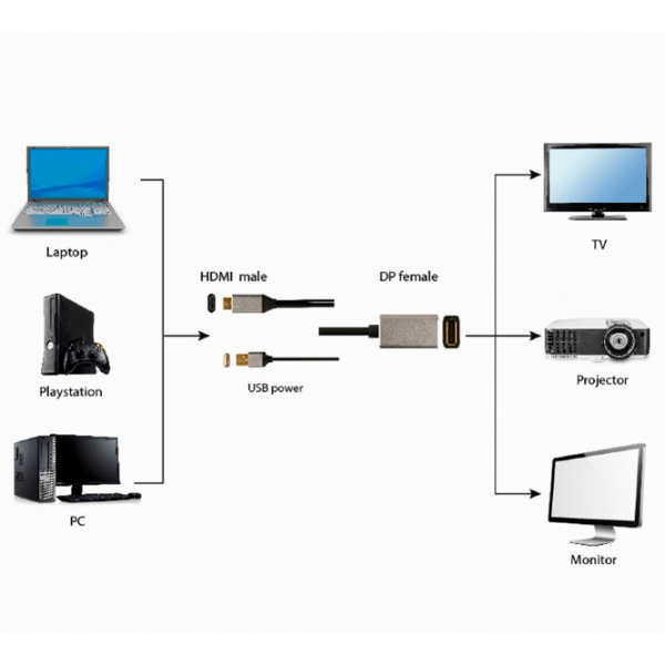 Adaptor Cablexpert A-HDMIM-DPF-02 Black HDMI photo 3