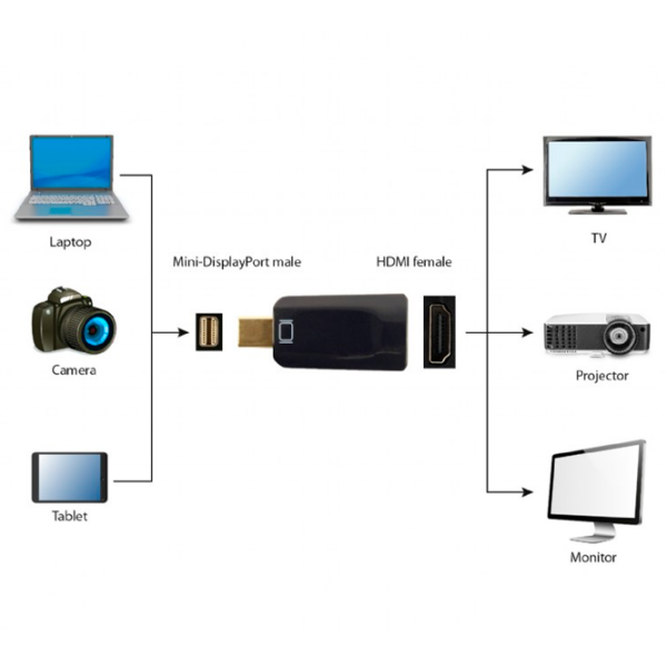 Adaptor Cablexpert A-mDPM-HDMIF-01 Black Mini DispalyPort photo 4