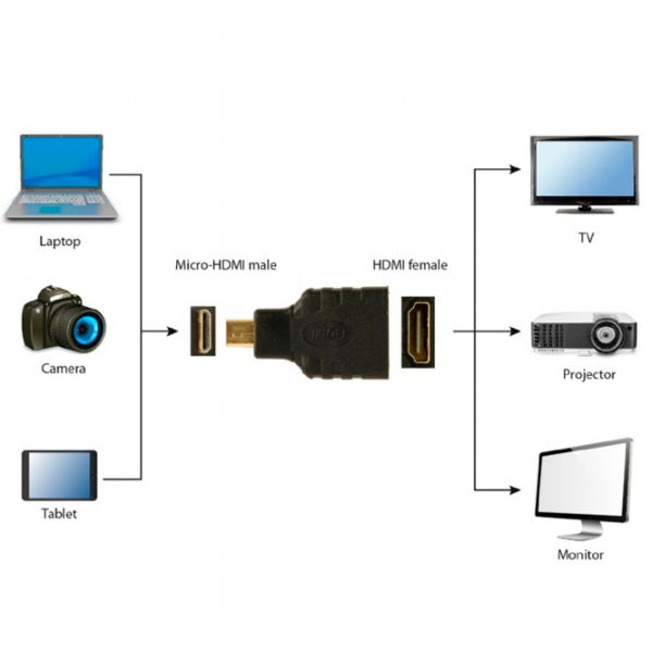 Adaptor Cablexpert A-HDMI-FD Black Micro HDMI photo 3